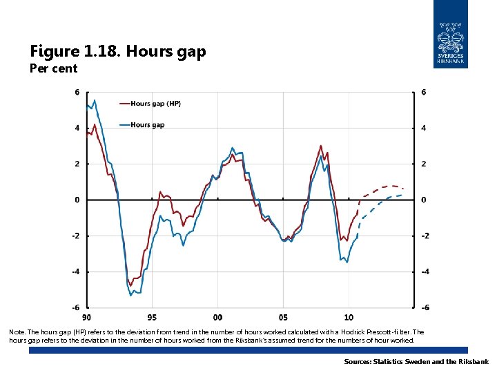 Figure 1. 18. Hours gap Per cent Note. The hours gap (HP) refers to