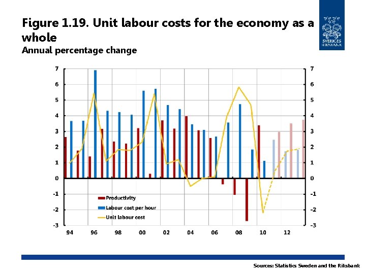 Figure 1. 19. Unit labour costs for the economy as a whole Annual percentage