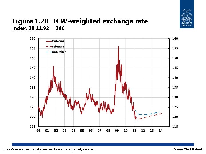 Figure 1. 20. TCW-weighted exchange rate Index, 18. 11. 92 = 100 Note. Outcome