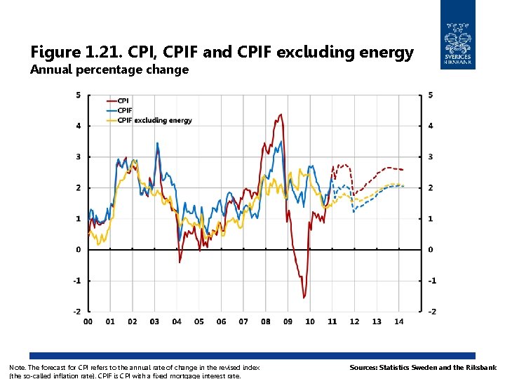 Figure 1. 21. CPI, CPIF and CPIF excluding energy Annual percentage change Note. The