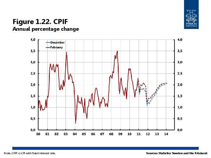 Figure 1. 22. CPIF Annual percentage change Note. CPIF is CPI with fixed interest