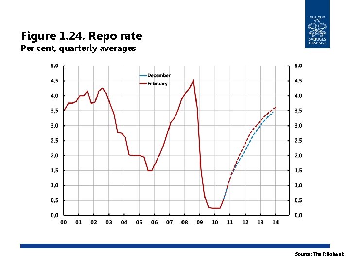 Figure 1. 24. Repo rate Per cent, quarterly averages Source: The Riksbank 