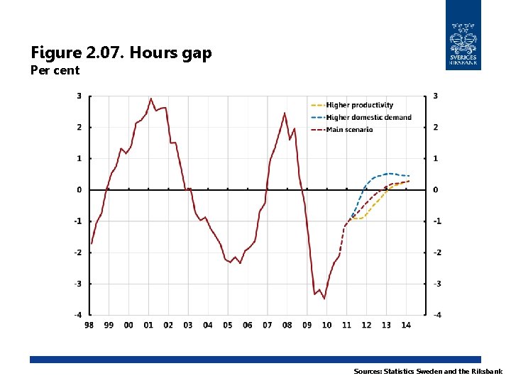Figure 2. 07. Hours gap Per cent Sources: Statistics Sweden and the Riksbank 