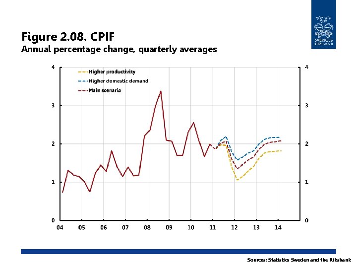 Figure 2. 08. CPIF Annual percentage change, quarterly averages Sources: Statistics Sweden and the