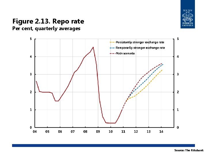 Figure 2. 13. Repo rate Per cent, quarterly averages Source: The Riksbank 