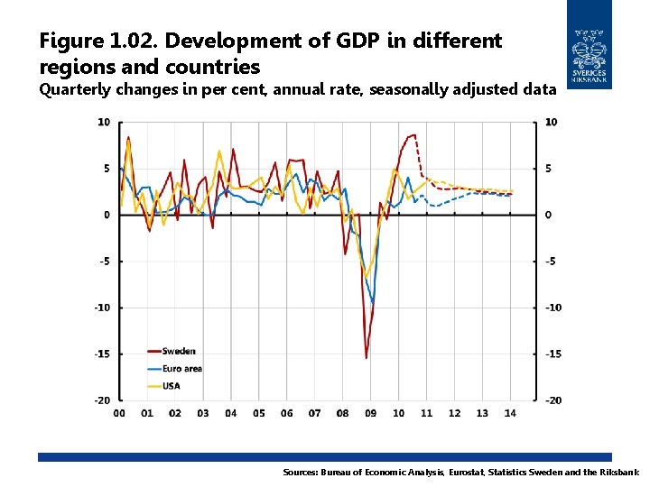 Figure 1. 02. Development of GDP in different regions and countries Quarterly changes in