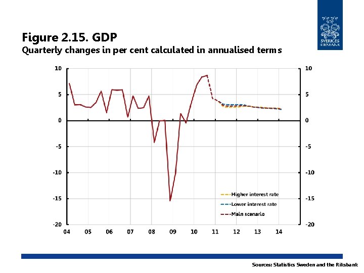 Figure 2. 15. GDP Quarterly changes in per cent calculated in annualised terms Sources:
