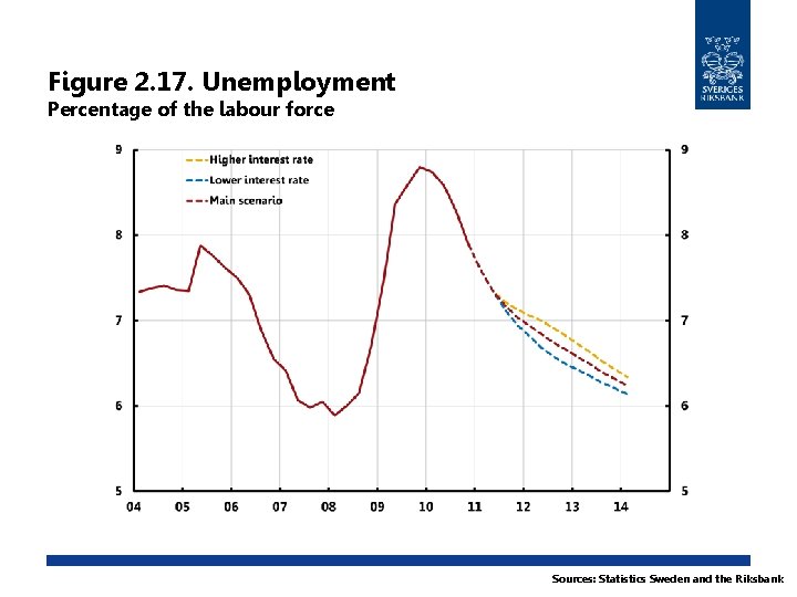 Figure 2. 17. Unemployment Percentage of the labour force Sources: Statistics Sweden and the