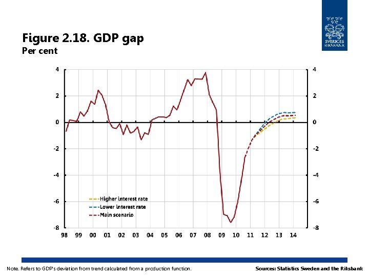 Figure 2. 18. GDP gap Per cent Note. Refers to GDP's deviation from trend