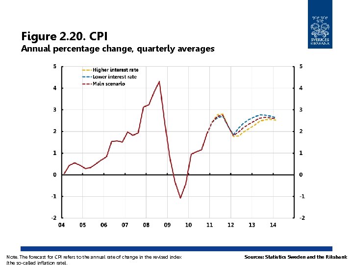 Figure 2. 20. CPI Annual percentage change, quarterly averages Note. The forecast for CPI