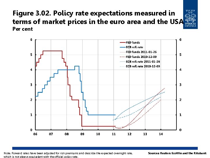 Figure 3. 02. Policy rate expectations measured in terms of market prices in the