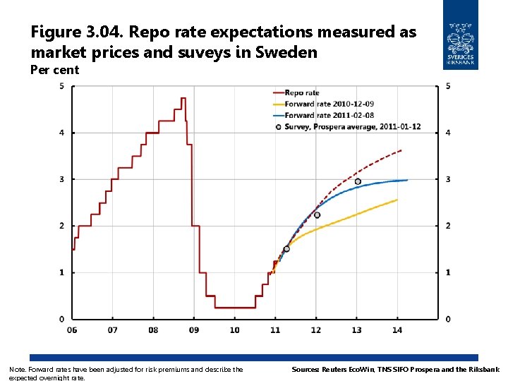 Figure 3. 04. Repo rate expectations measured as market prices and suveys in Sweden