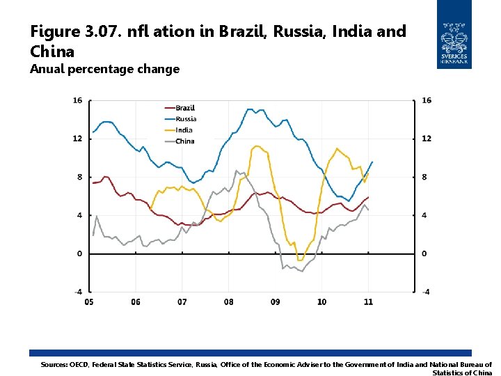 Figure 3. 07. nfl ation in Brazil, Russia, India and China Anual percentage change