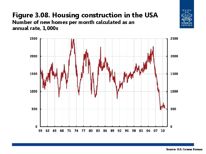 Figure 3. 08. Housing construction in the USA Number of new homes per month