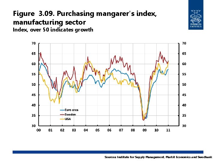 Figure 3. 09. Purchasing mangarer's index, manufacturing sector Index, over 50 indicates growth Sources: