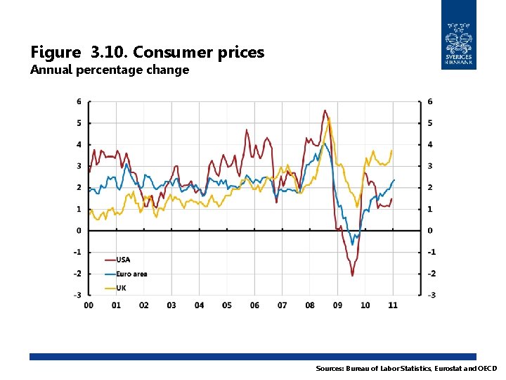Figure 3. 10. Consumer prices Annual percentage change Sources: Bureau of Labor Statistics, Eurostat