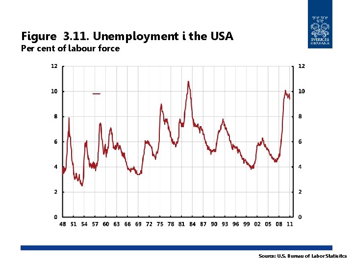 Figure 3. 11. Unemployment i the USA Per cent of labour force Source: U.