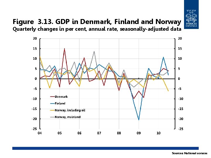 Figure 3. 13. GDP in Denmark, Finland Norway Quarterly changes in per cent, annual