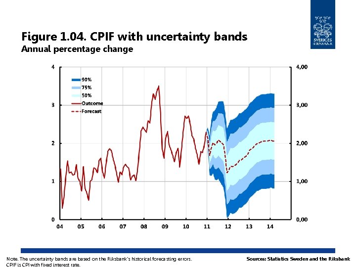 Figure 1. 04. CPIF with uncertainty bands Annual percentage change Note. The uncertainty bands