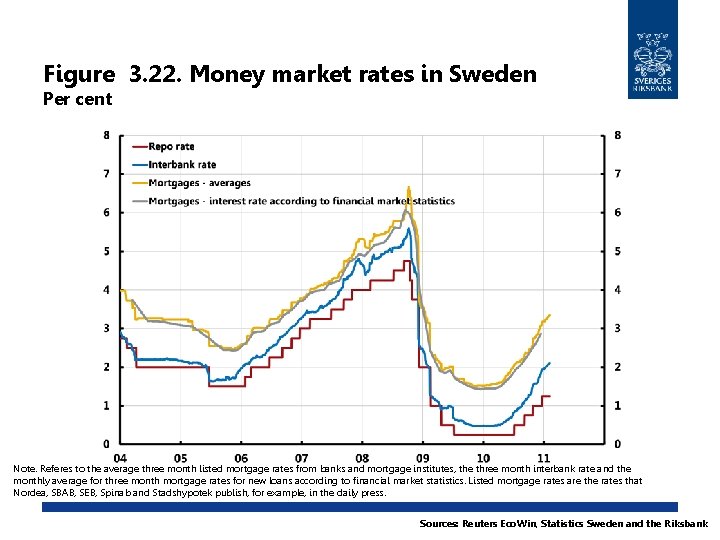 Figure 3. 22. Money market rates in Sweden Per cent Note. Referes to the
