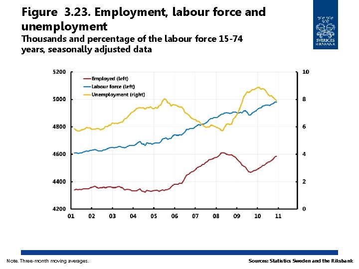 Figure 3. 23. Employment, labour force and unemployment Thousands and percentage of the labour