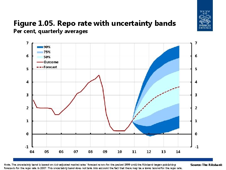 Figure 1. 05. Repo rate with uncertainty bands Per cent, quarterly averages Note. The
