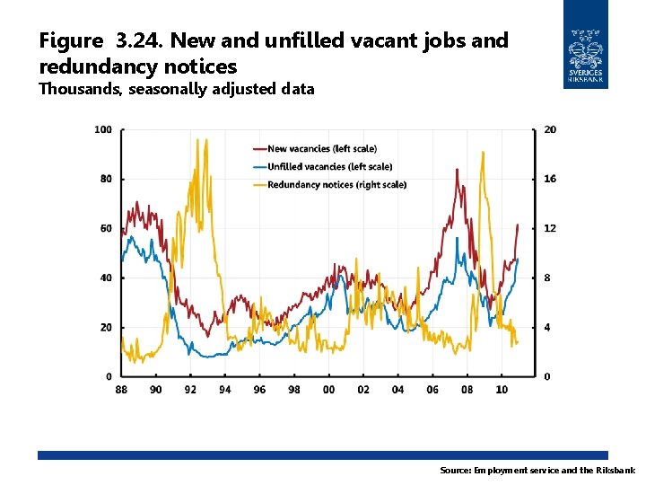 Figure 3. 24. New and unfilled vacant jobs and redundancy notices Thousands, seasonally adjusted