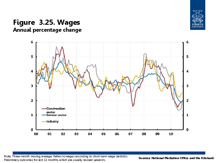 Figure 3. 25. Wages Annual percentage change Note. Three-month moving average. Refers to wages