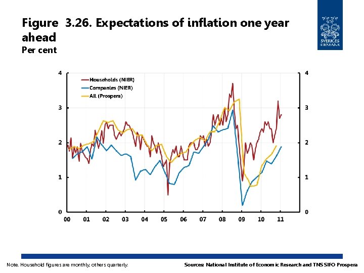 Figure 3. 26. Expectations of inflation one year ahead Per cent Note. Household figures