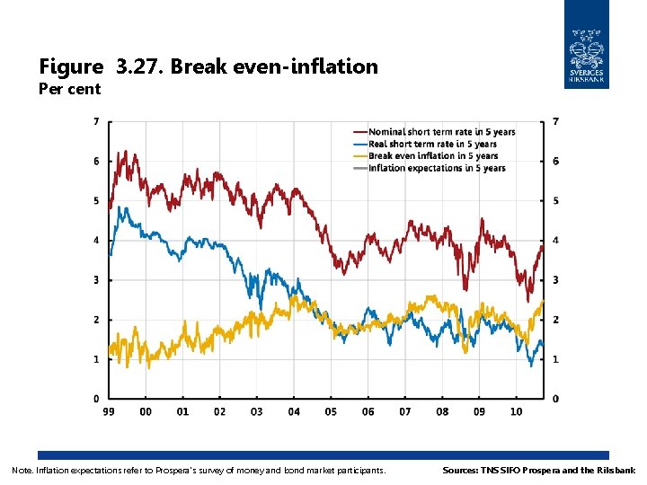 Figure 3. 27. Break even-inflation Per cent Note. Inflation expectations refer to Prospera's survey