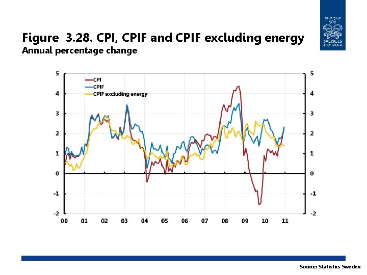 Figure 3. 28. CPI, CPIF and CPIF excluding energy Annual percentage change Source: Statistics