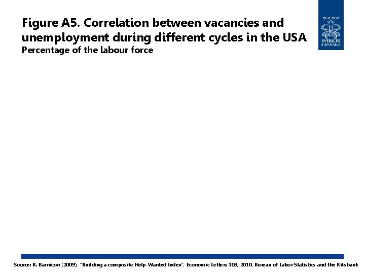 Figure A 5. Correlation between vacancies and unemployment during different cycles in the USA