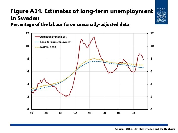 Figure A 14. Estimates of long-term unemployment in Sweden Percentage of the labour force,