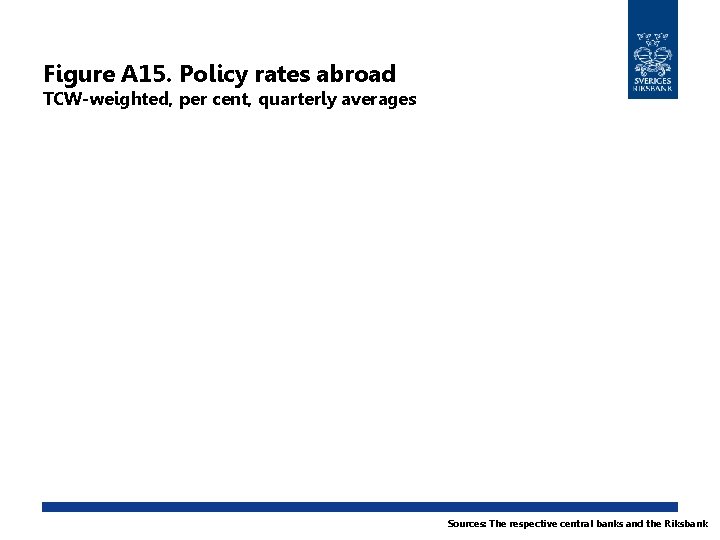 Figure A 15. Policy rates abroad TCW-weighted, per cent, quarterly averages Sources: The respective