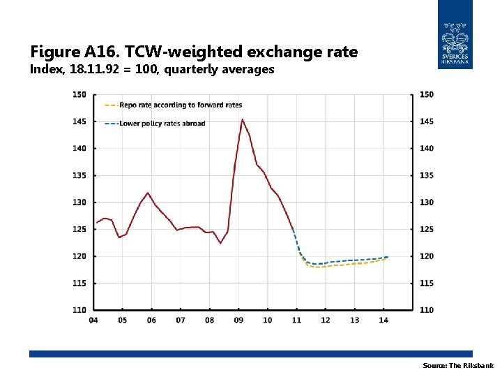 Figure A 16. TCW-weighted exchange rate Index, 18. 11. 92 = 100, quarterly averages