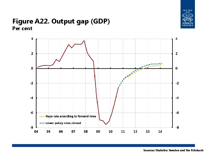 Figure A 22. Output gap (GDP) Per cent Sources: Statistics Sweden and the Riksbank