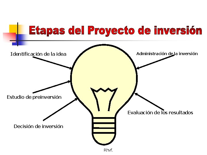 Identificación de la idea Administración de la inversión Estudio de preinversión Evaluación de los