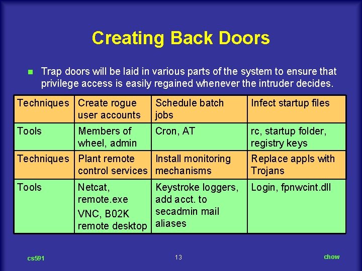 Creating Back Doors n Trap doors will be laid in various parts of the