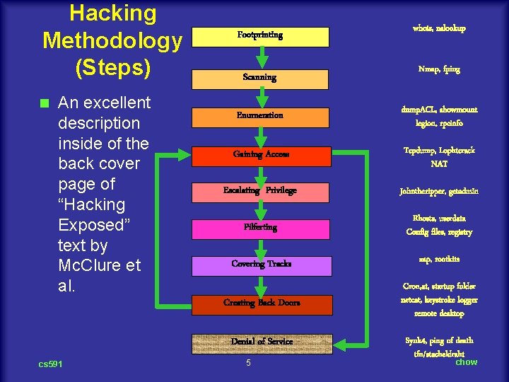 Hacking Methodology (Steps) n An excellent description inside of the back cover page of