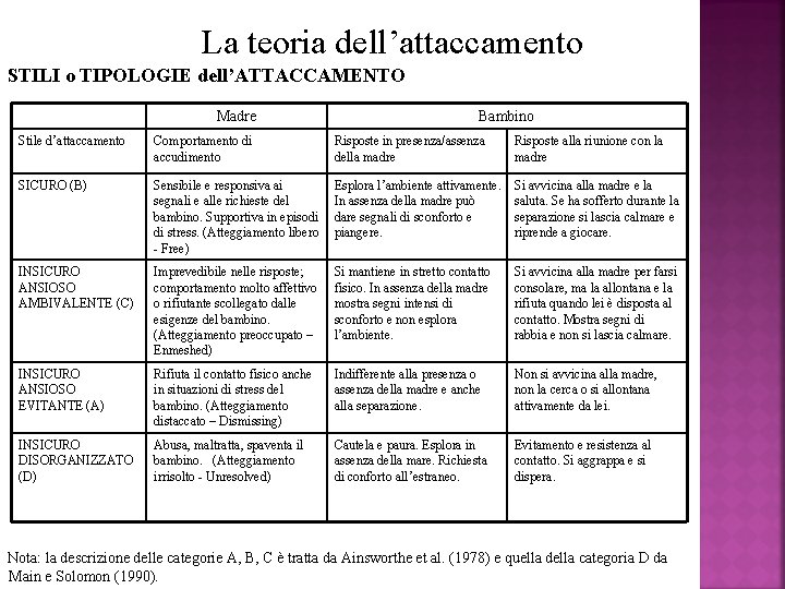 La teoria dell’attaccamento STILI o TIPOLOGIE dell’ATTACCAMENTO Madre Bambino Stile d’attaccamento Comportamento di accudimento