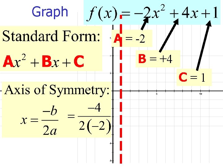 Graph A = -2 B = +4 C=1 