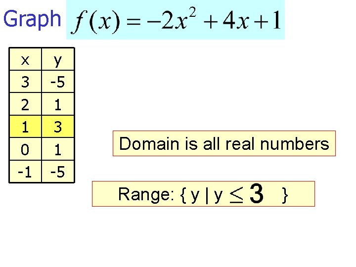 Graph x 3 2 1 0 -1 y -5 1 3 1 -5 Domain