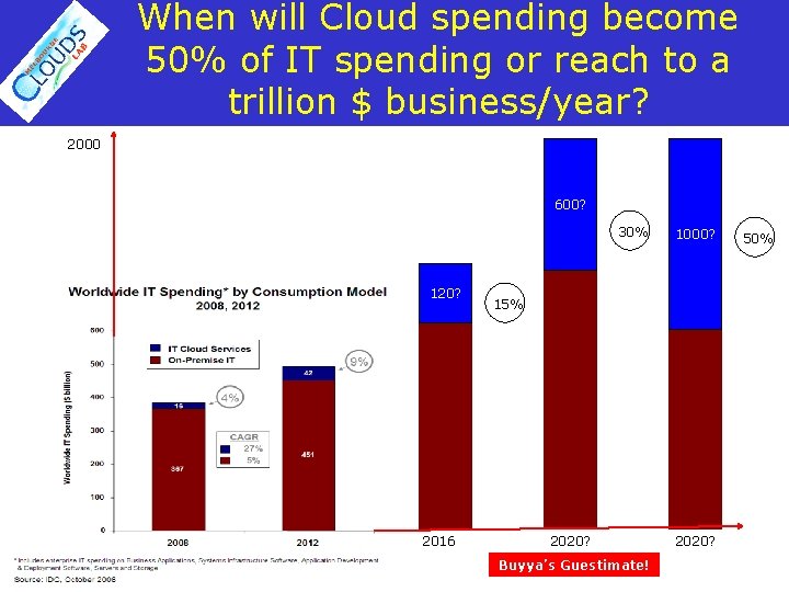 When will Cloud spending become 50% of IT spending or reach to a trillion