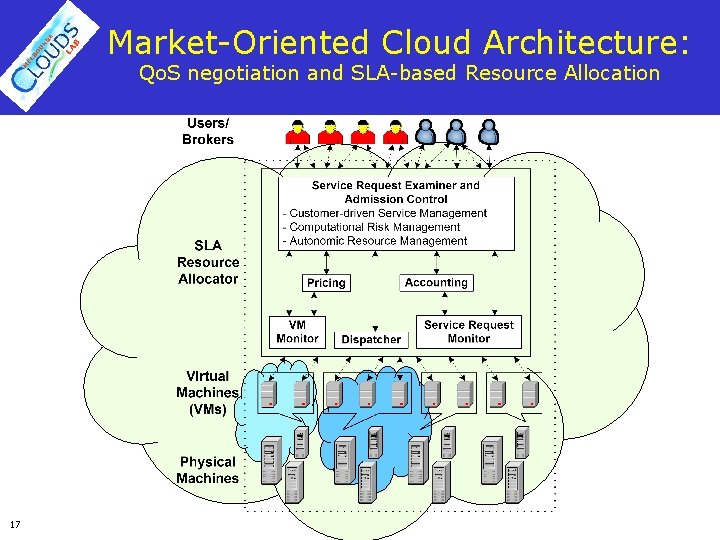 Market-Oriented Cloud Architecture: Qo. S negotiation and SLA-based Resource Allocation 17 