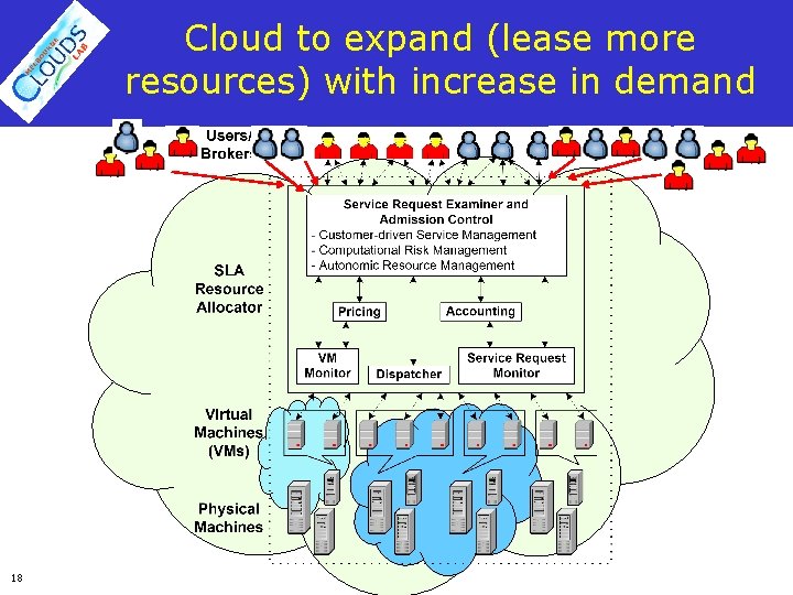 Cloud to expand (lease more resources) with increase in demand 18 