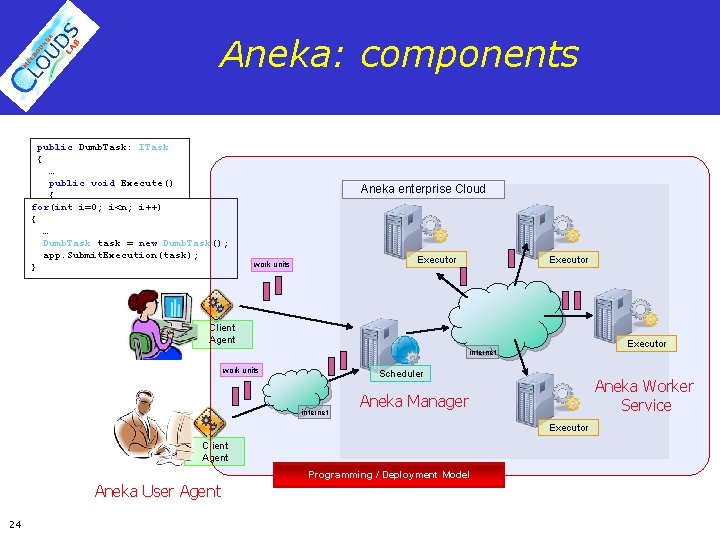 Aneka: components public Dumb. Task: ITask { … public void Execute() { for(int ……