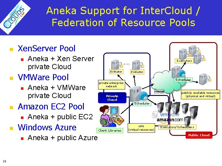 Aneka Support for Inter. Cloud / Federation of Resource Pools n Xen. Server Pool