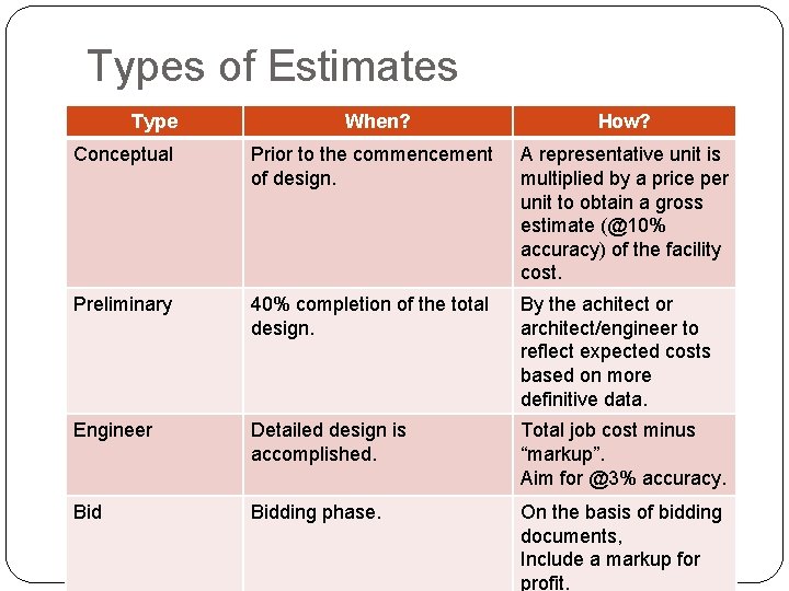 Types of Estimates Type When? How? Conceptual Prior to the commencement of design. A