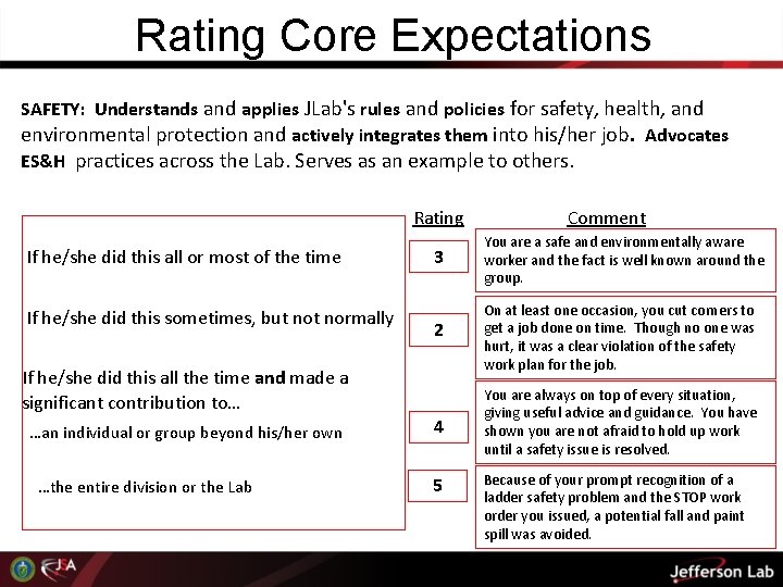 Rating Core Expectations SAFETY: Understands and applies JLab's rules and policies for safety, health, Rating Core Expectations SAFETY: Understands and applies JLab's rules and policies for safety, health,