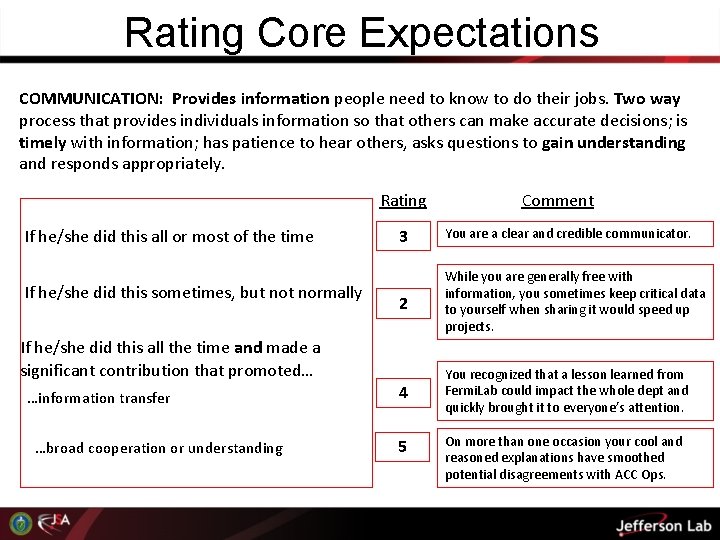 Rating Core Expectations COMMUNICATION: Provides information people need to know to do their jobs. Rating Core Expectations COMMUNICATION: Provides information people need to know to do their jobs.